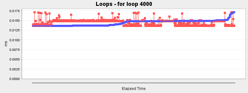 Loops - for loop 4000